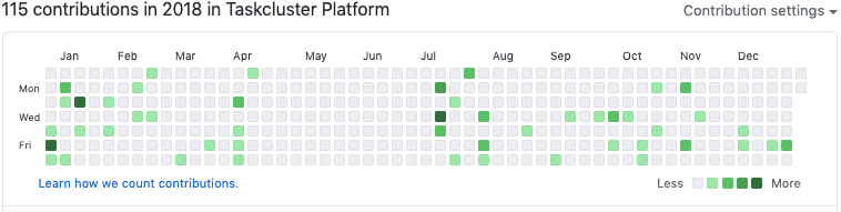 GitHub contribution graph showing 115 contributions in 2018 to the Taskcluster platform