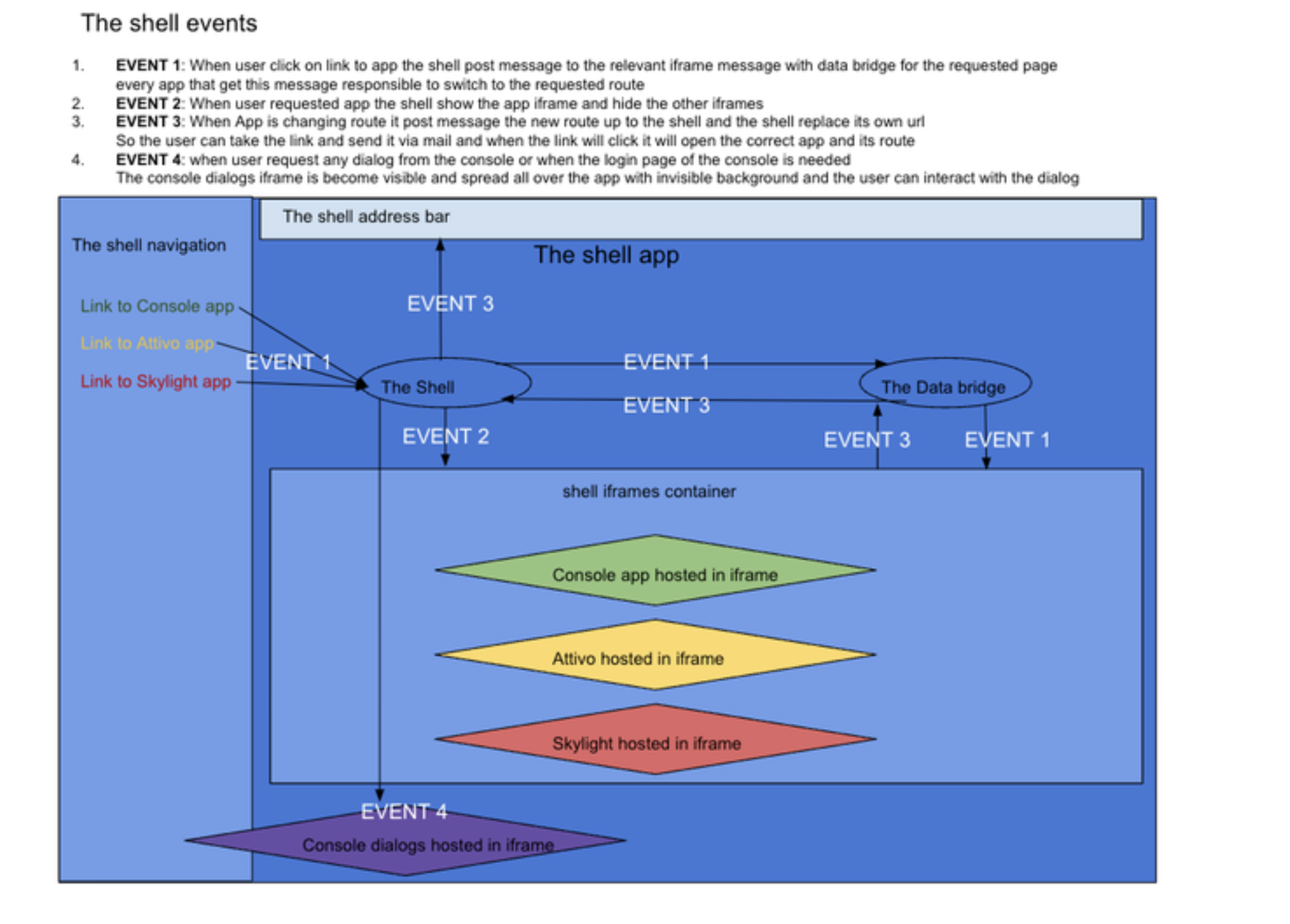 Singularity Shell Architecture - Unified Console Integration